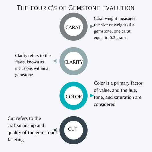 THE FOUR C'S OF GEMSTONE EVALUTION