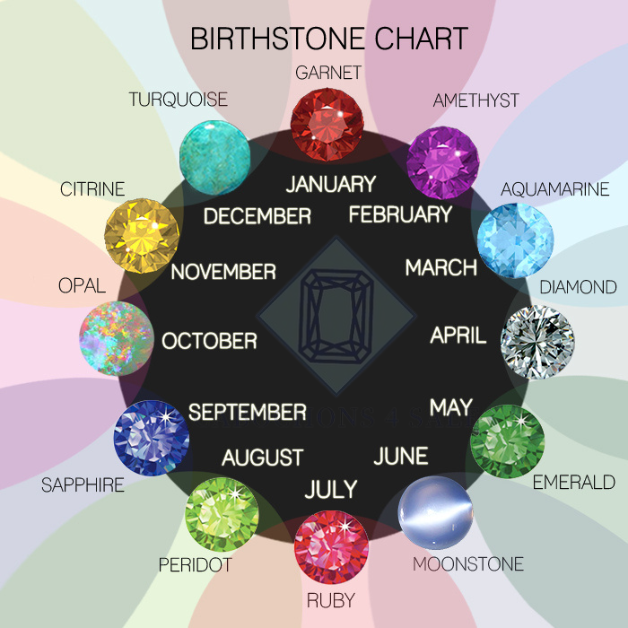 INFORMATION OF BIRTHSTONES AND ORIGIN