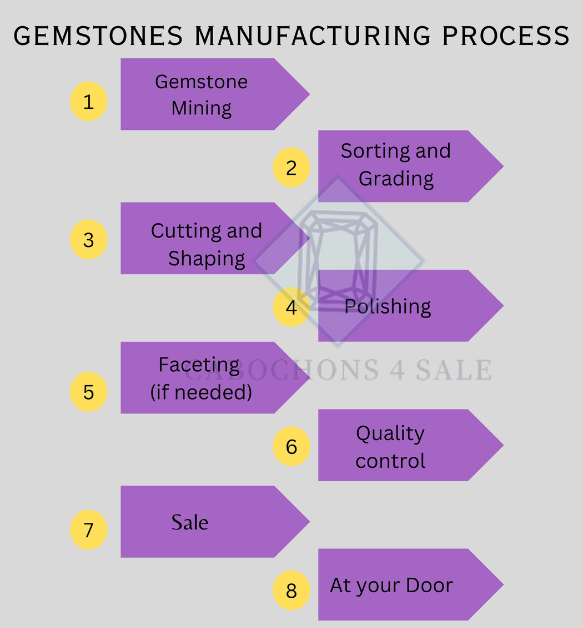 GEMSTONES MANUFACTURING PROCESS